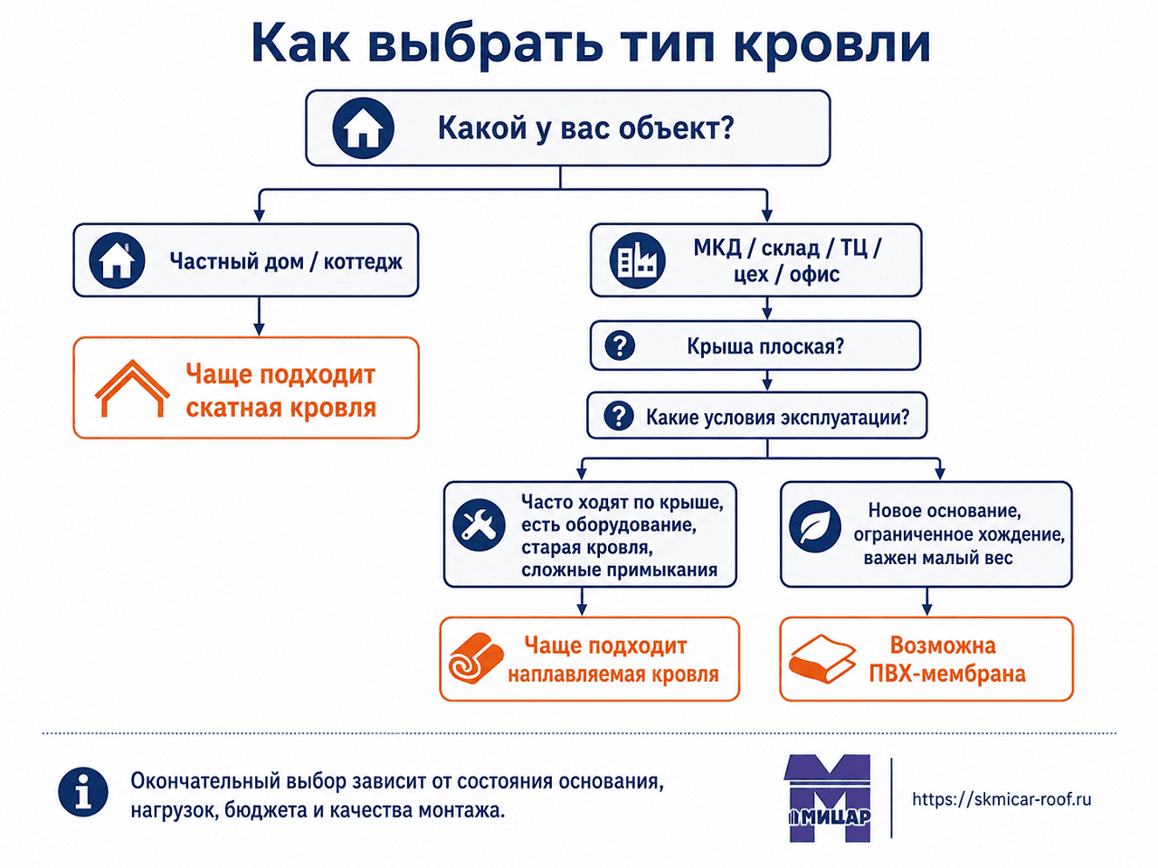 Схема - как выбрать тип кровли