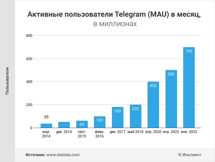 Активные пользователи Telegram (MAU) в месяц в 2023 году
