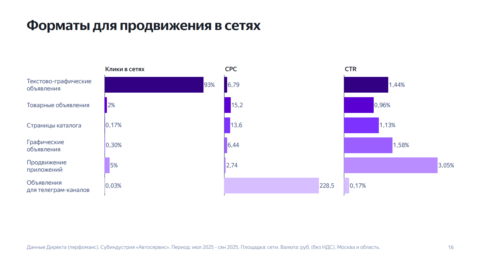 Лист 8 предоставленных материалов по рекламе автосервисов: форматы сетей