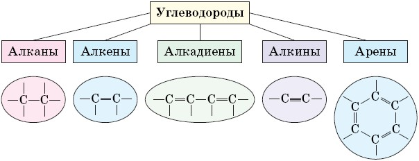 Алкены арены. Структура алканов алкенов алкинов. Алкины схема. Схема углеводородов по химии 10 класс.