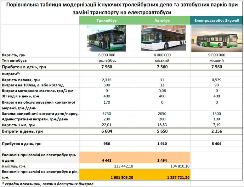 Перевод авто на электротягу