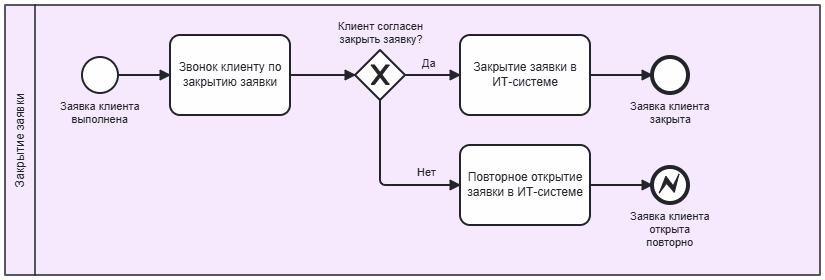 BPMN 2.0 Reference | Astelica Consulting