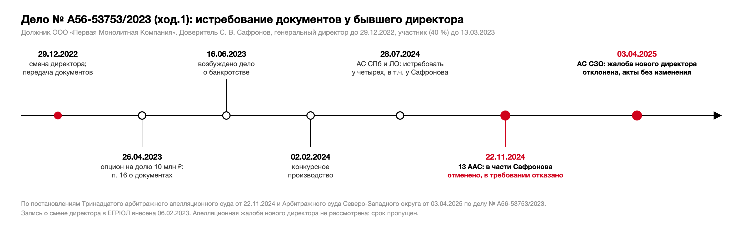 Хронология дела № А56-53753/2023: прекращение полномочий директора 29.12.2022, соглашение об опционе 26.04.2023, возбуждение дела о банкротстве 16.06.2023, конкурсное производство 02.02.2024, определение об истребовании 28.07.2024, постановление 13 ААС 22.11.2024, постановление АС СЗО 03.04.2025