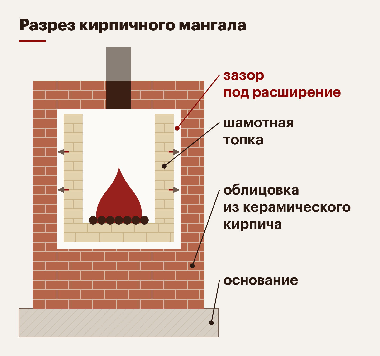 Разрез кирпичного мангала: шамотная топка, зазор под расширение и облицовка