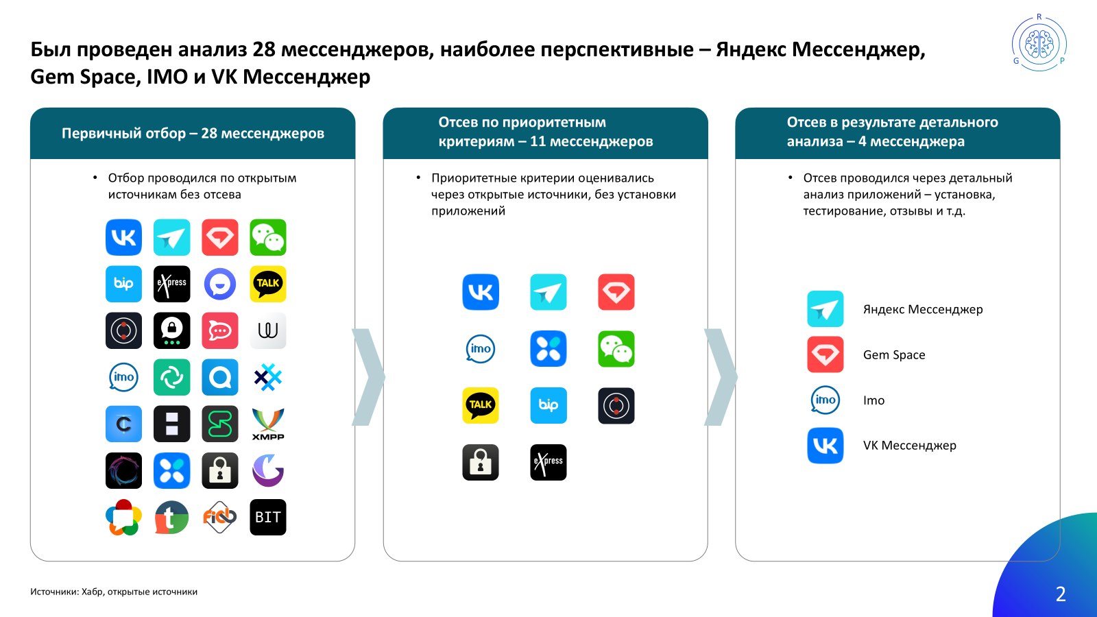Был проведен анализ 28 мессенджеров, наиболее перспективные – Яндекс Мессенджер, Gem Space, IMO и VK Мессенджер.