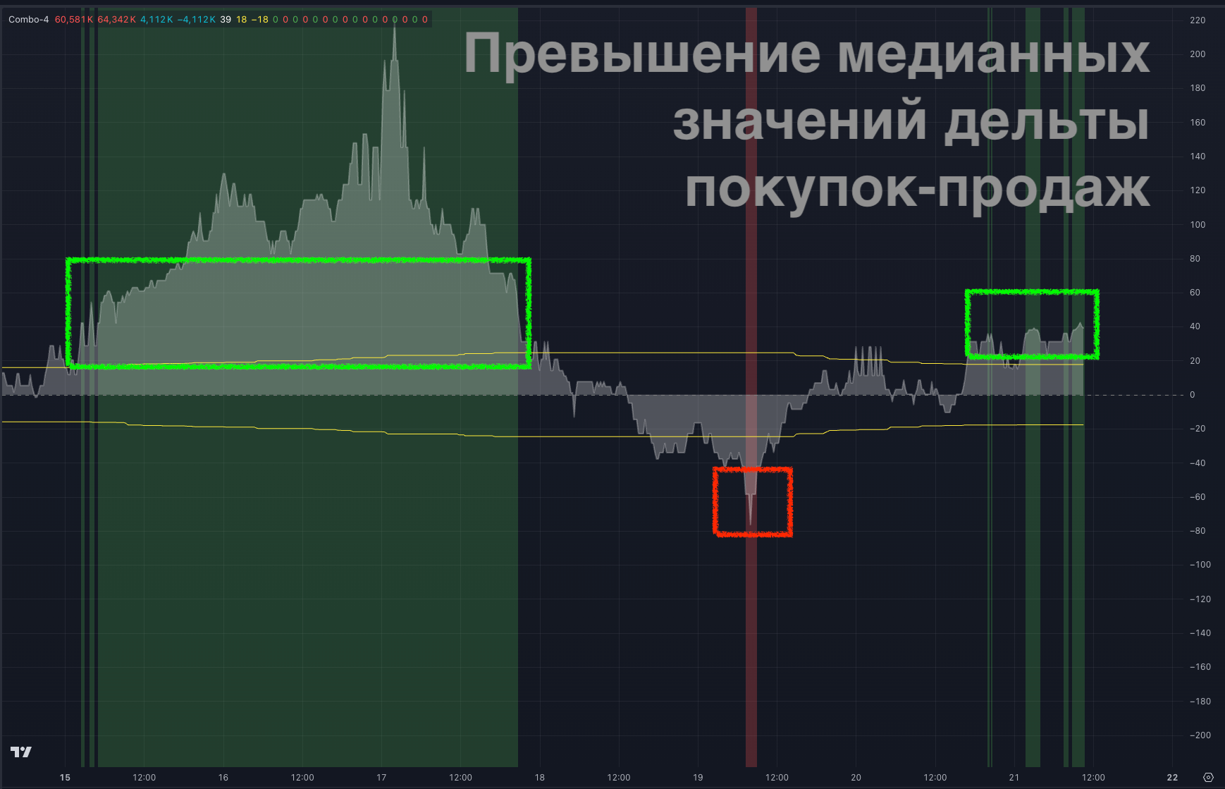 Превышение в % быстрой медианы над медленной