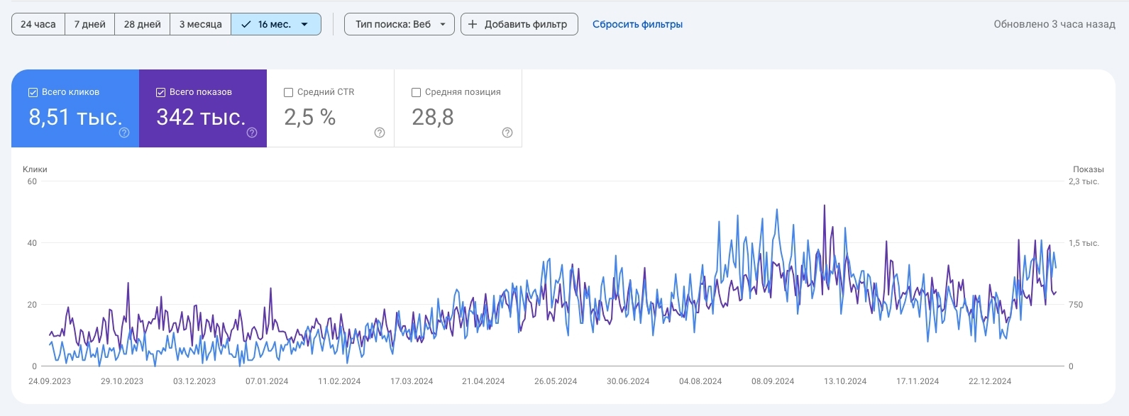 Google Search Console: 8,51 тыс. кликов за 16 месяцев