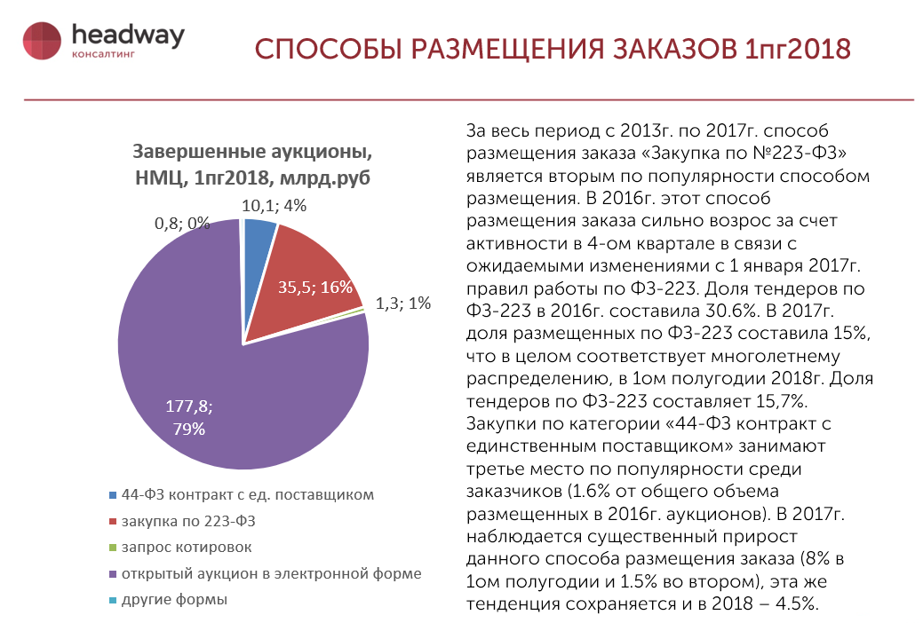 Аналитический обзор рынков. Аналитический обзор. Фармрынок Headway Company.