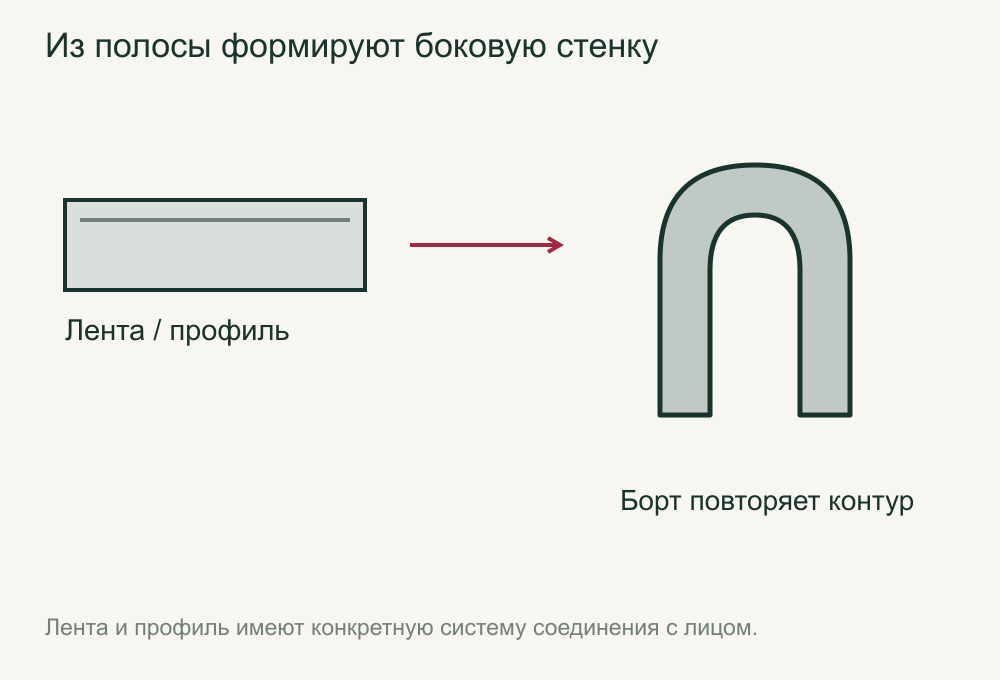 Формирование алюминиевого борта из полосы