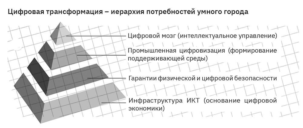 Доклад по теме Создание городских цифровых сетей