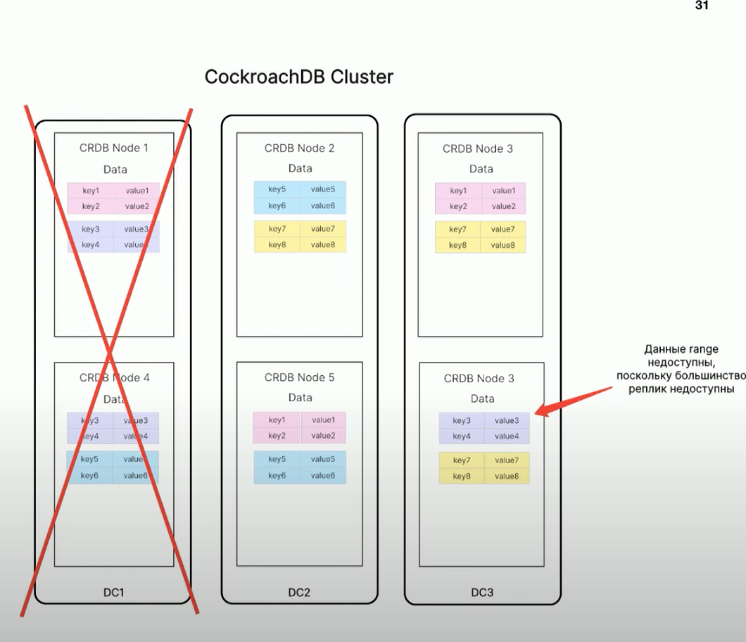 Здесь видно, что из-за падения датацентра становятся недоступными данные фиолетового ренджа, поскольку две из трех реплик этого ренджа выходят из строя