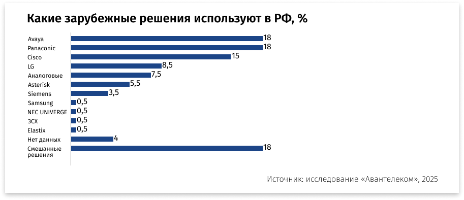 Только 13% организаций заменили зарубежные АТС к 2025 году — исследование