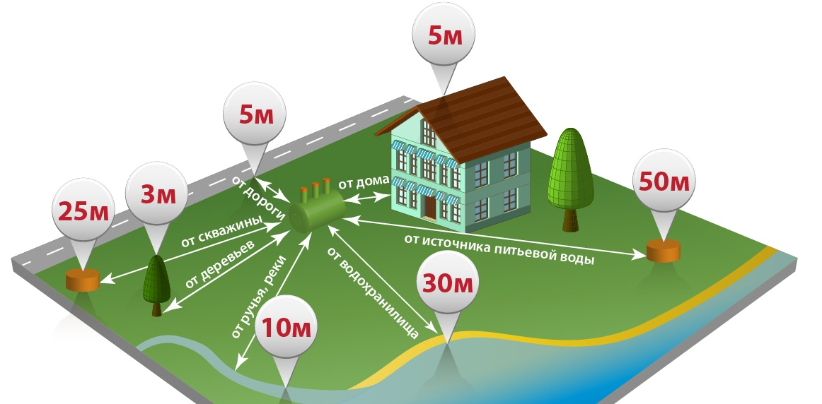 Канализация ижс. Схема размещения септика и колодца на участке. Расположение септика на дачном участке. Нормы расположения септика на участке. Размещение септика на участке нормы.