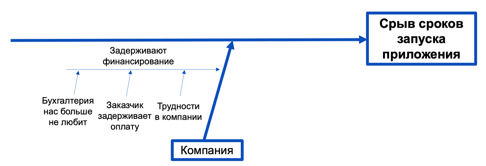 Диаграмма Исикавы: зачем применять и как построить