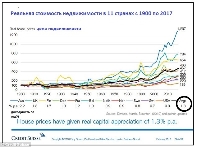 Прогноз цен на недвижимость