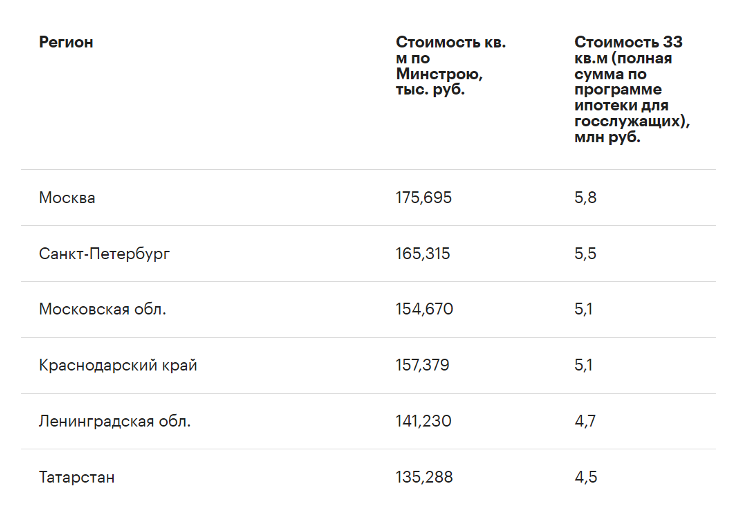 Инвестиции госслужащим — экспериментальная льготная ипотека, изображение №1