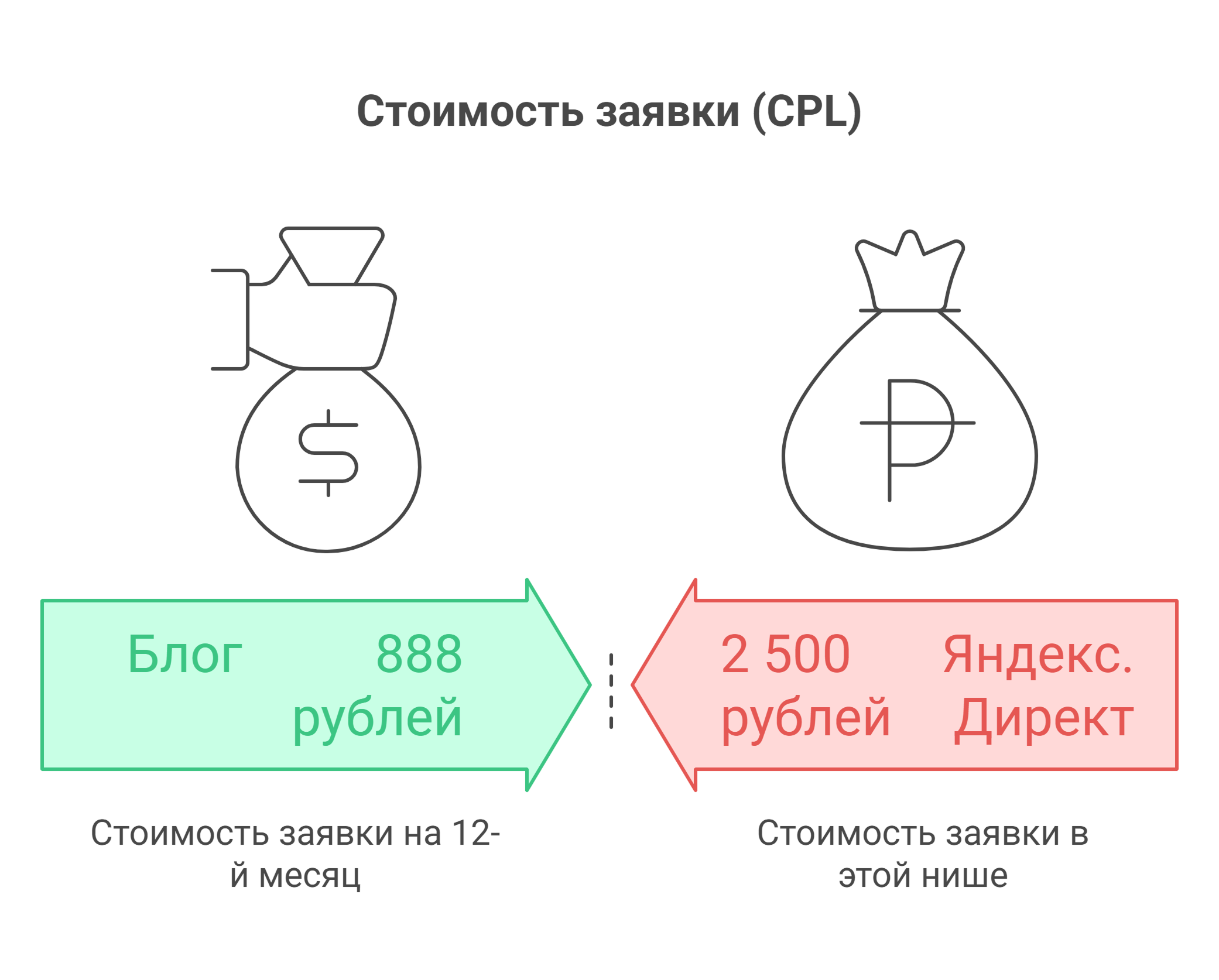 График результатов кейса
