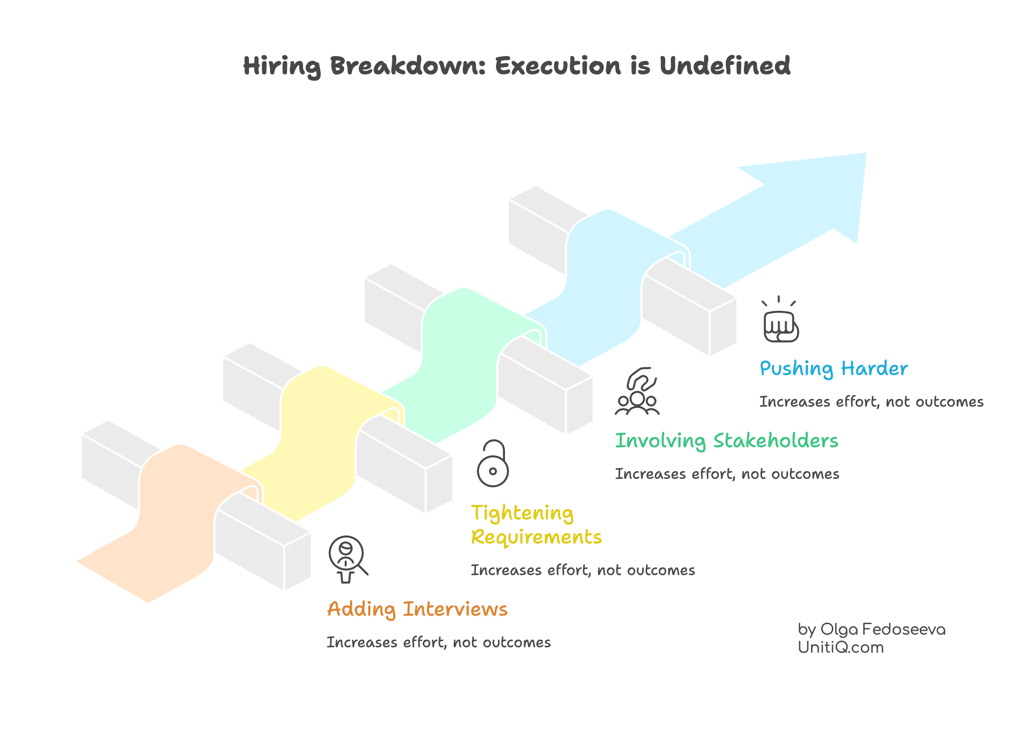 Diagram illustrating a startup hiring breakdown where adding interviews, tightening requirements, involving more stakeholders, and pushing harder all increase effort but fail to improve outcomes because execution expectations are undefined.