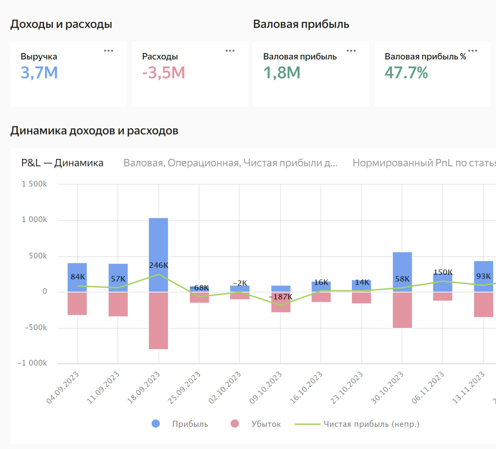 отчет о прибылях и убытках l