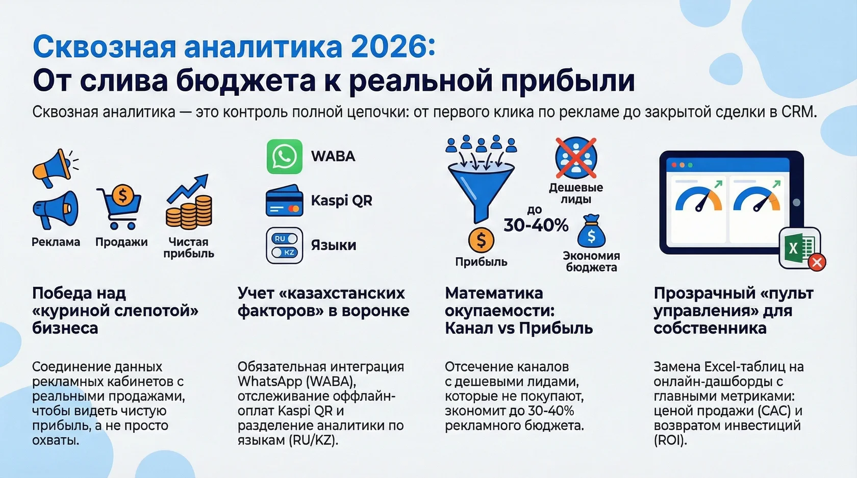 Инфографика: преимущества сквозной аналитики 2026 с учетом интеграции Kaspi, WhatsApp и экономии бюджета до 40%.