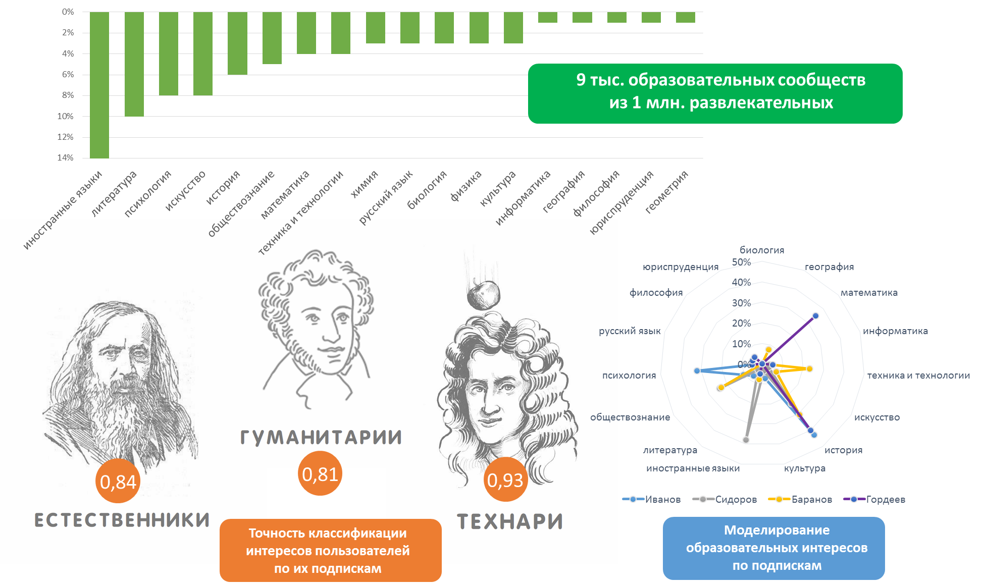 Обучение технарей