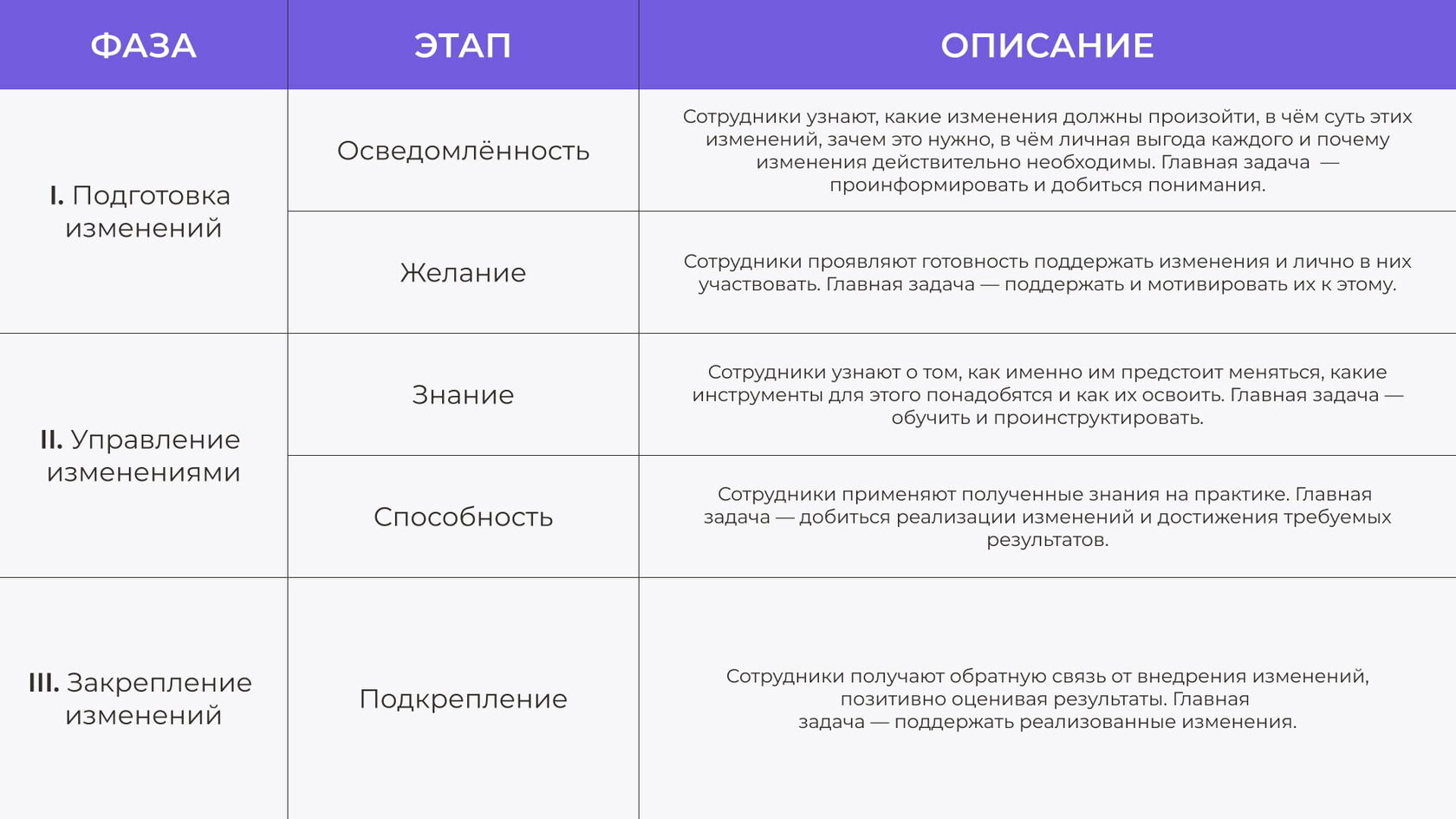 3 фазы ADKAR