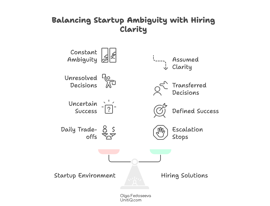 Scale comparing startup ambiguity on one side and hiring clarity on the other, highlighting unresolved decisions versus defined success and escalation boundaries.