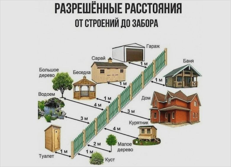 Иллюстрация расстояний, разрешённых при благоустройстве территории