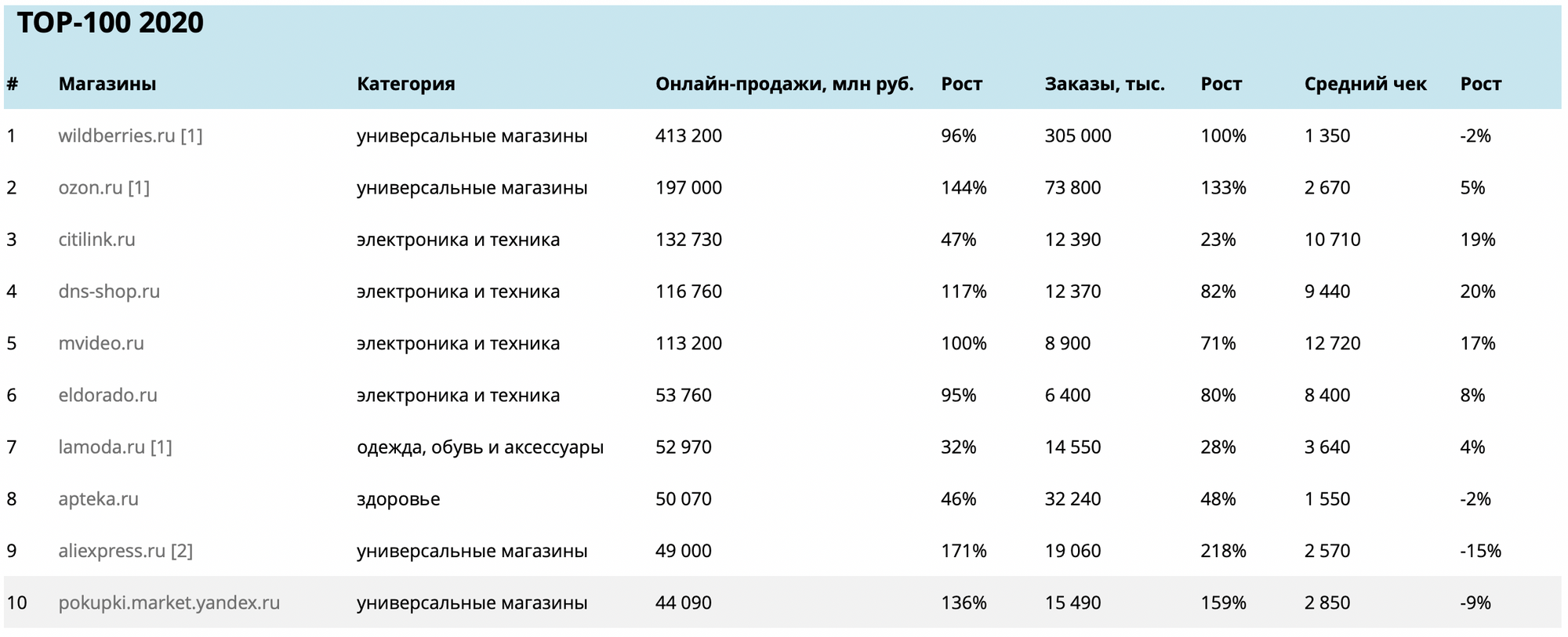 топ-10 торговых площадок в России 2020