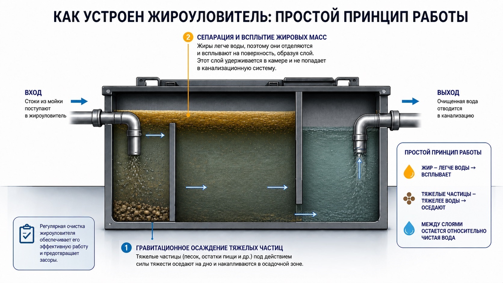 3D-схема устройства и принципа работы гравитационного жироуточвителя в разрезе: сепарация жира, гашение турбулентности стоков и осаждение тяжелых частиц на дно.