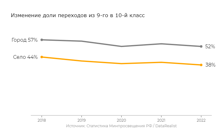 Средний балл для поступления на бюджет в региональных вузах вырос - Ведомости