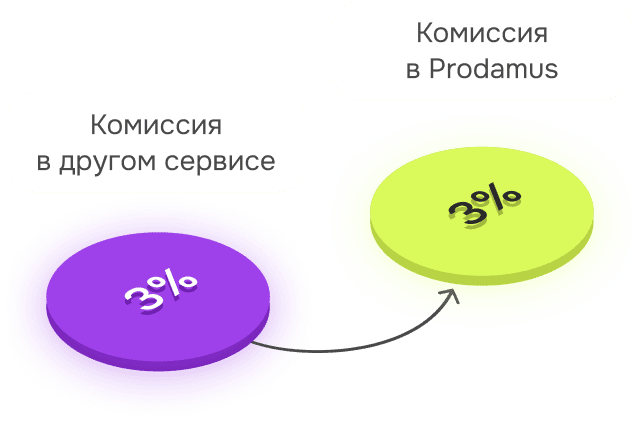 Комиссия в Prodamus