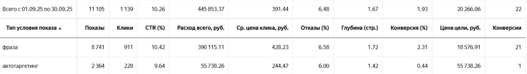 Отчёт по типу условия показа