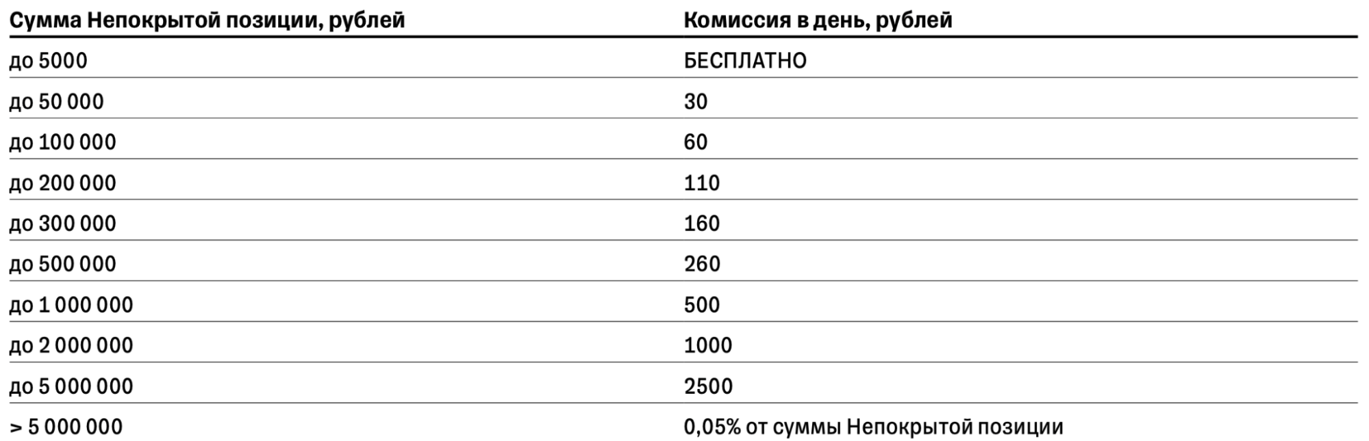 комиссии Тинькофф Инвестиции за маржинальную торговлю