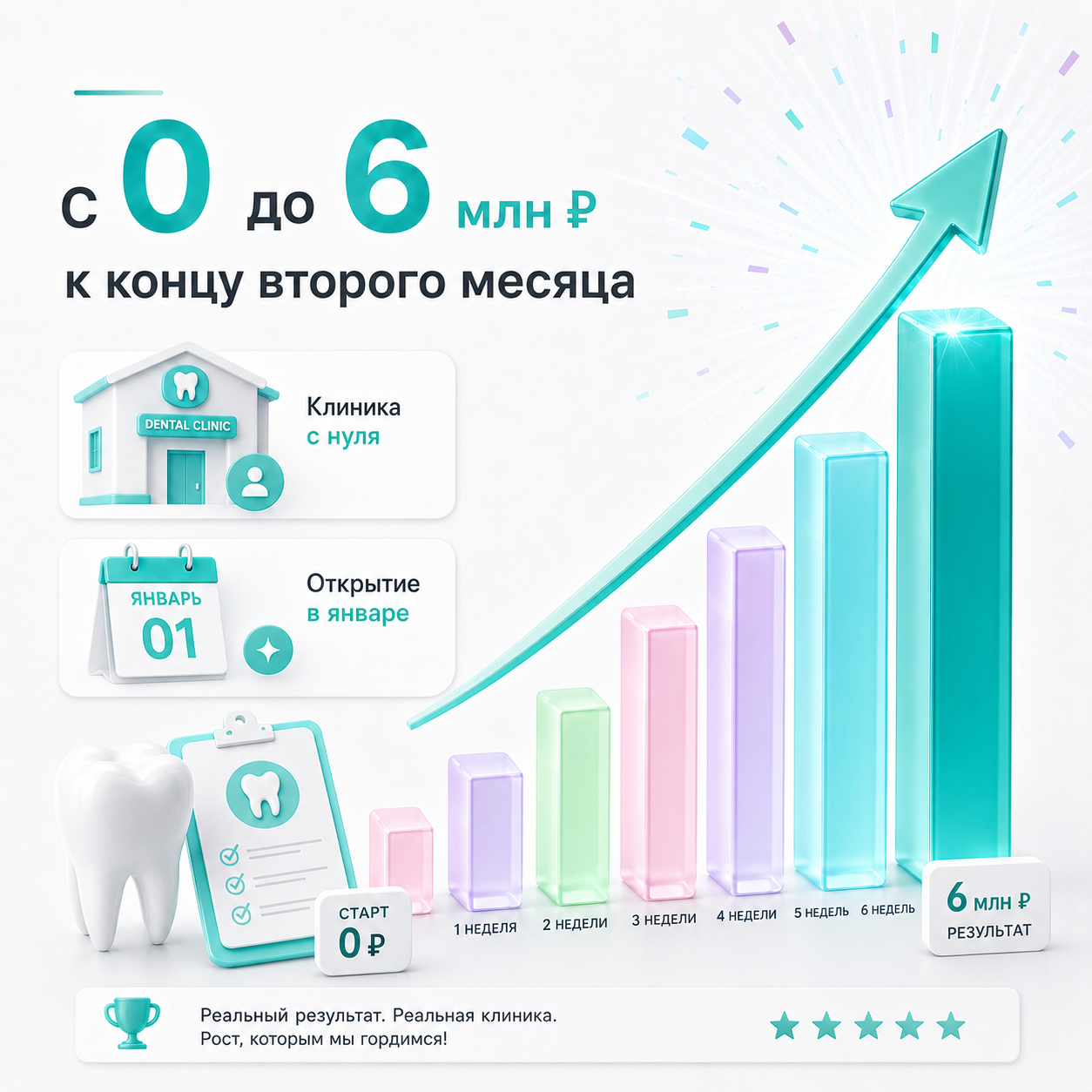 Рост выручки центра имплантации с нуля до 6 миллионов рублей