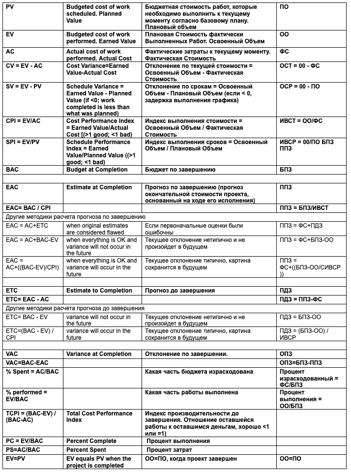 Метод освоенного объема в управлении проектами