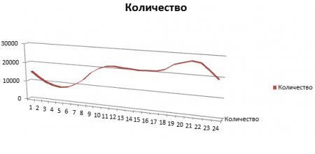 В какое время машина скорой помощи приедет быстрее?