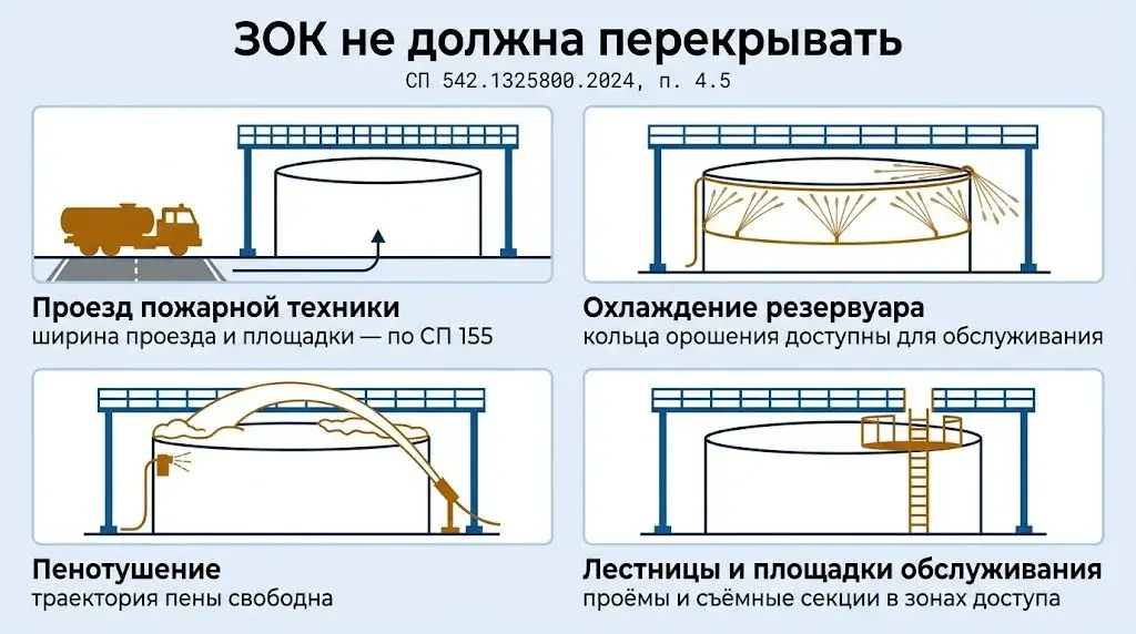 Инфографика «ЗОК не должна перекрывать» по п. 4.5 СП 542: проезд пожарной техники, охлаждение резервуара кольцами орошения, траектория пенотушения, лестницы и площадки обслуживания резервуара
