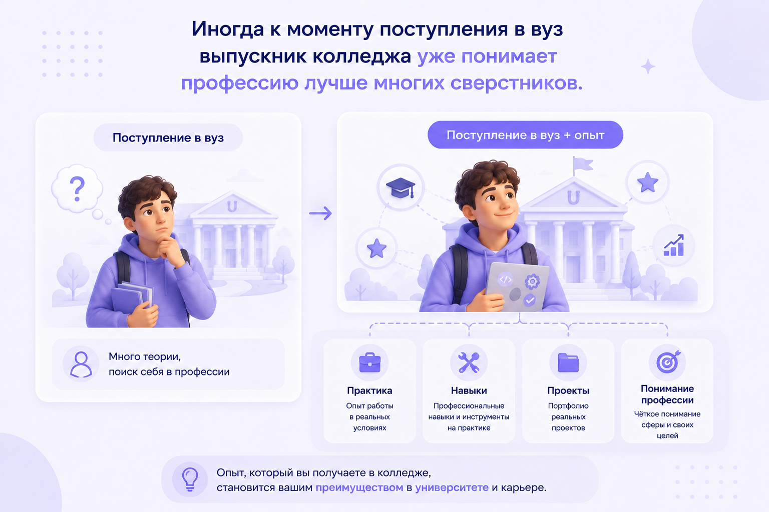 Поступление в вуз после колледжа: преимущества практического опыта, профессиональных навыков и понимания профессии. Инфографика показывает, как колледж помогает подготовиться к университету и будущей карьере. Профориентация школьников и образовательный маршрут после 9 класса.