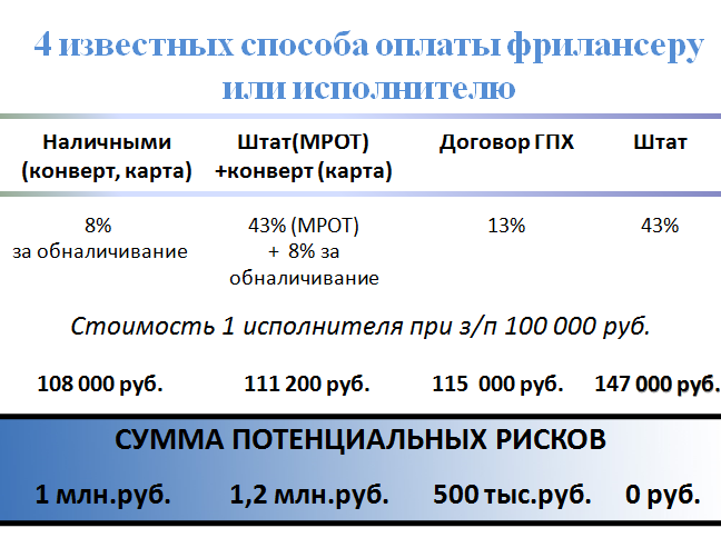 Выплата исполнителям