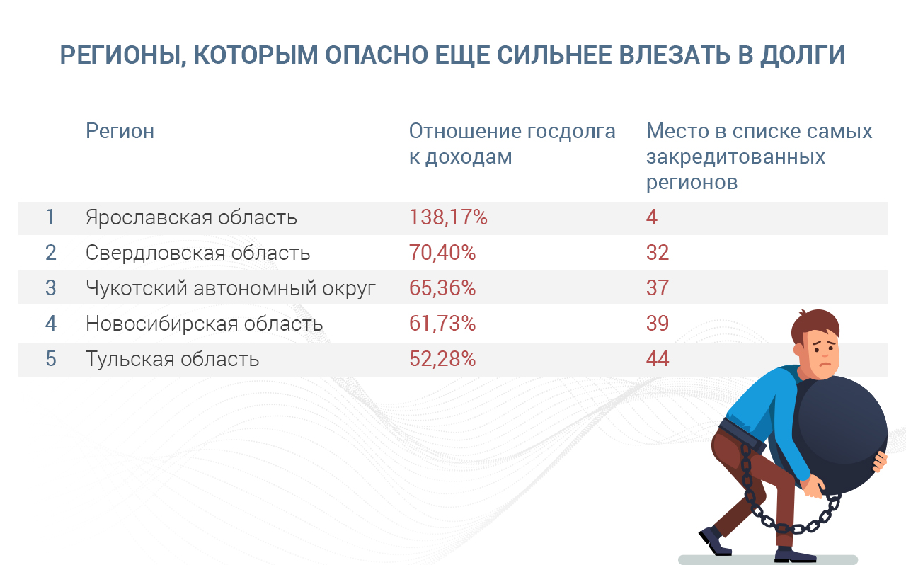 Кредитная нагрузка. Регионы должники. Нормальная кредитная нагрузка. Кредитная нагрузка картинки. Список регионов должников.