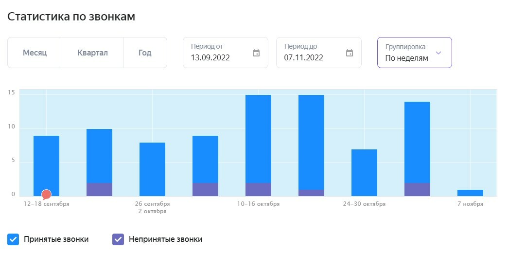 График статистики по звонкам: принятые и непринятые звонки