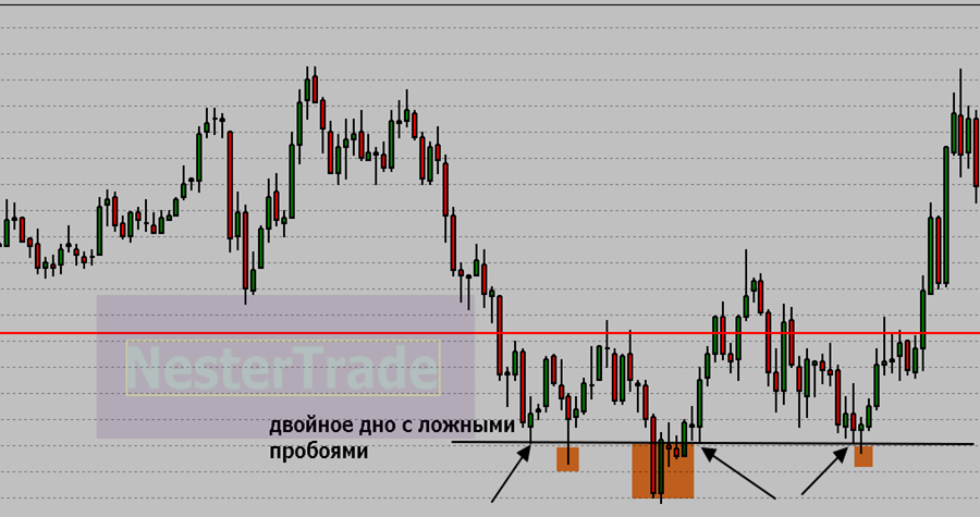 Пробой бывает. Модель ложного пробоя уровня. Сложный ложный пробой. Торговля ложный пробой уровня. Пробой уровня теханализ.