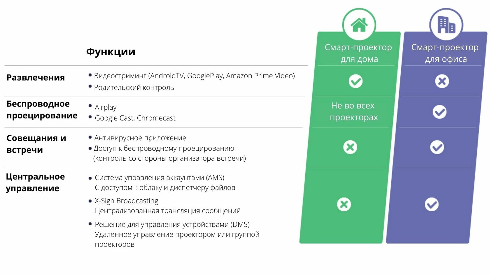 Смарт-проекторы для дома и бизнеса – В чем отличия?