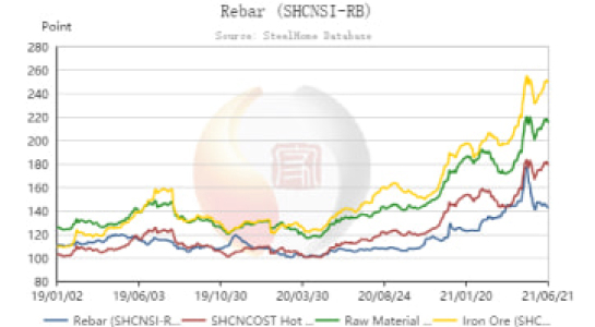 Time series prediction for commodities