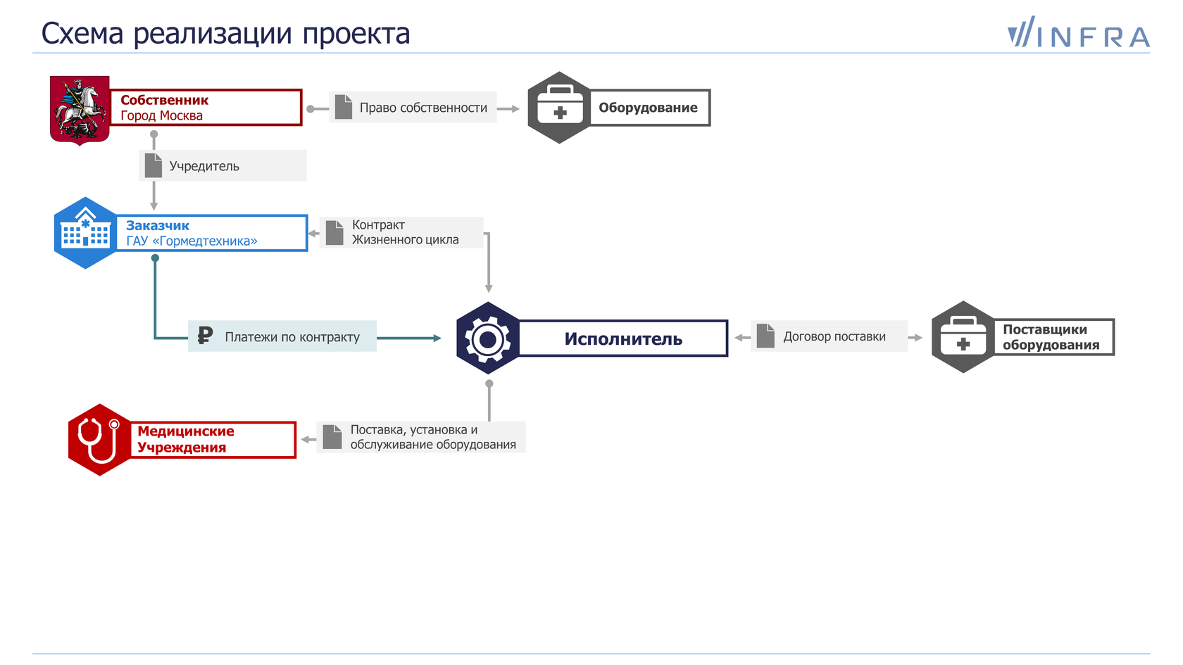 Winfra — консультирование по инфраструктурным проектам. ГЧП и концессия