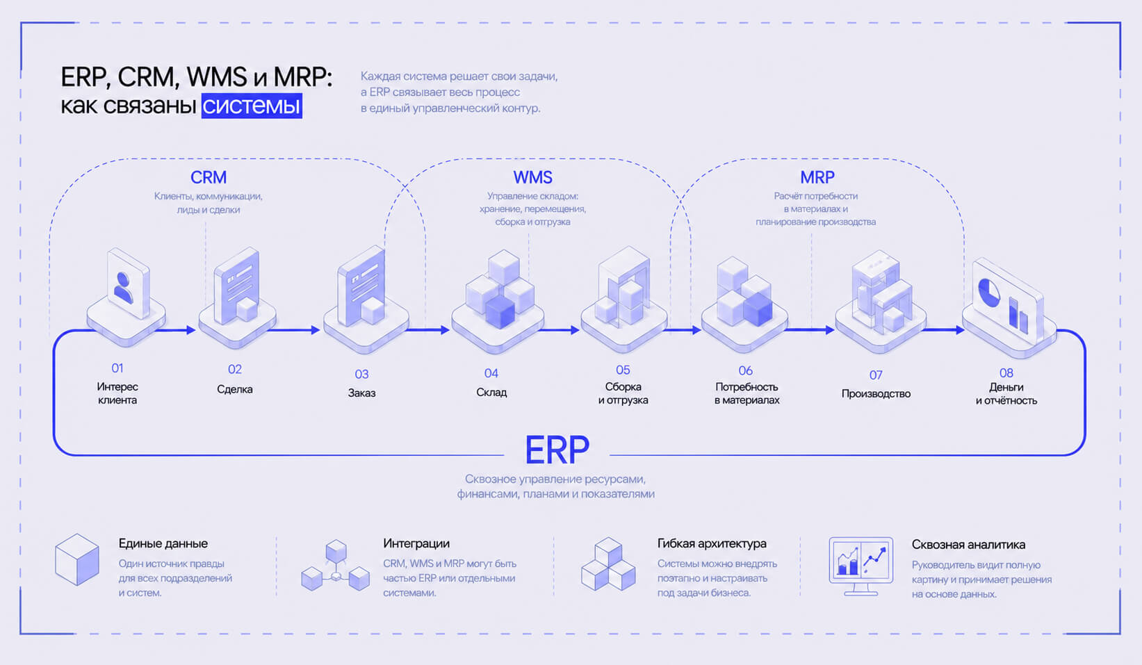 Связь ERP, CRM, WMS и MRP в процессе от интереса клиента до оплаты и управленческой отчётности
