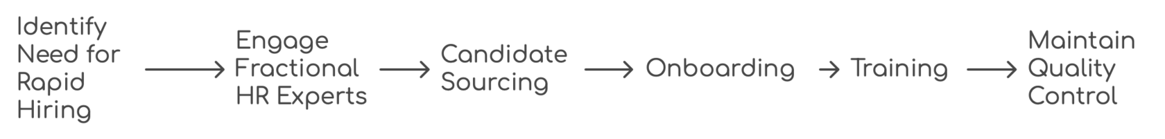 How Fractional HR works in Seasonal Demands