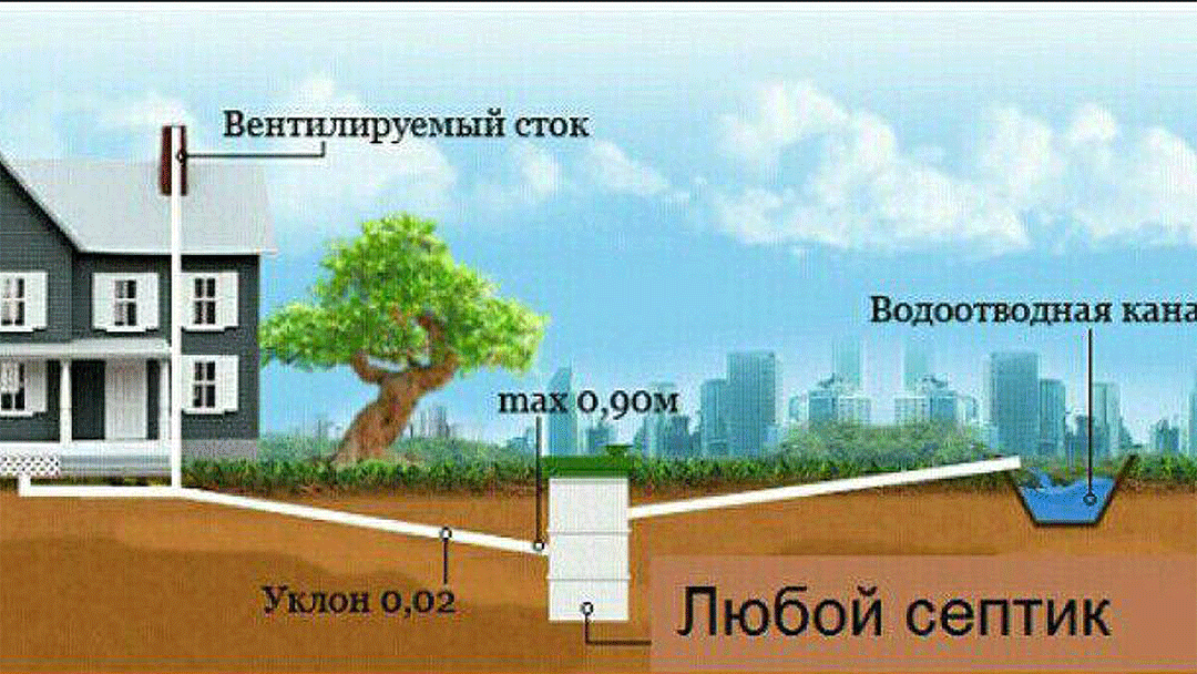 уклон канализационной трубы в частном доме до септика. прокладка канализационных труб на участке. уклон канализации 110 в септик топас. канализационная труба 50 см от стены. глубина канализации для частного дома.