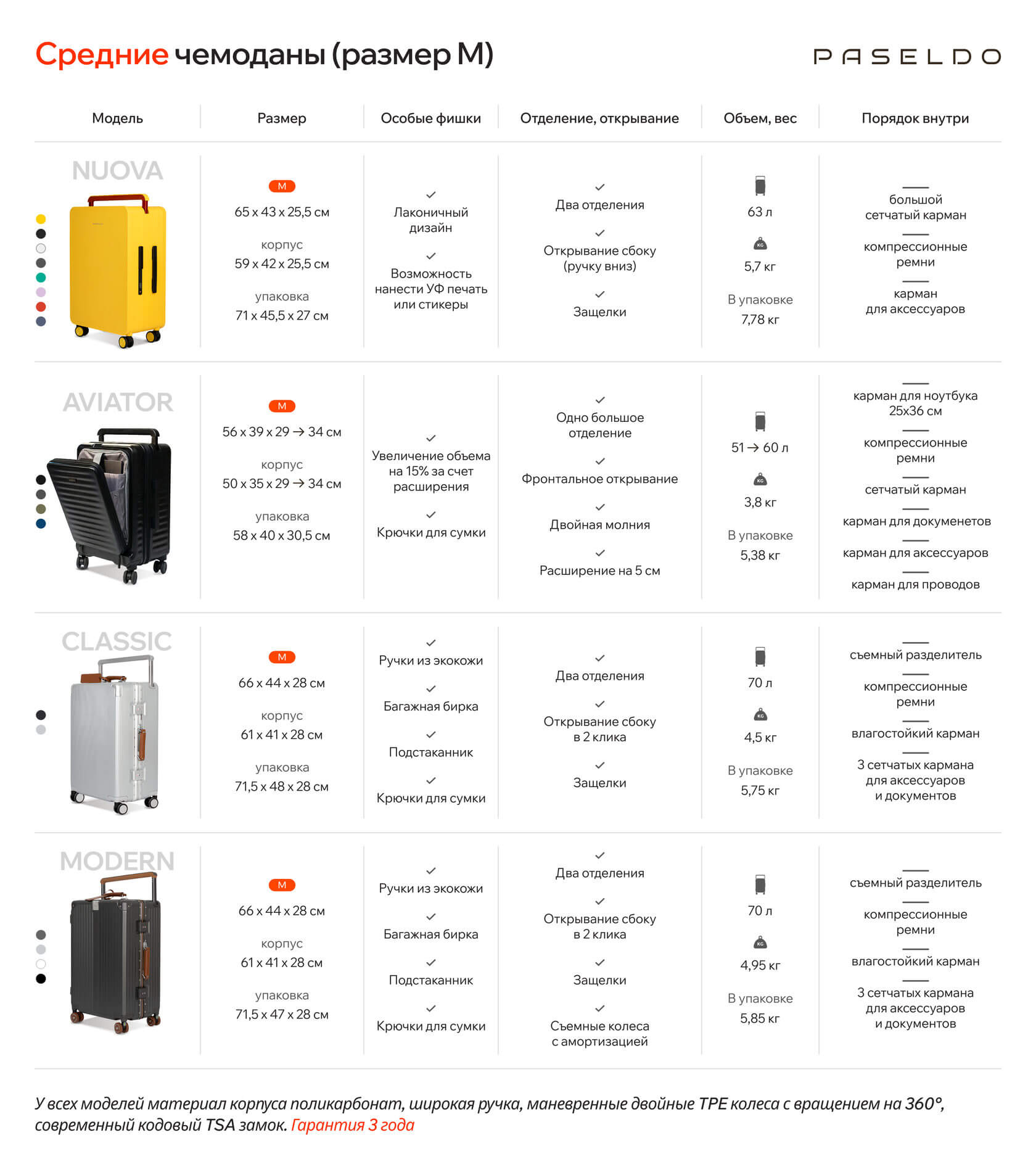 Как выбрать чемодан для путешествия среднего размера